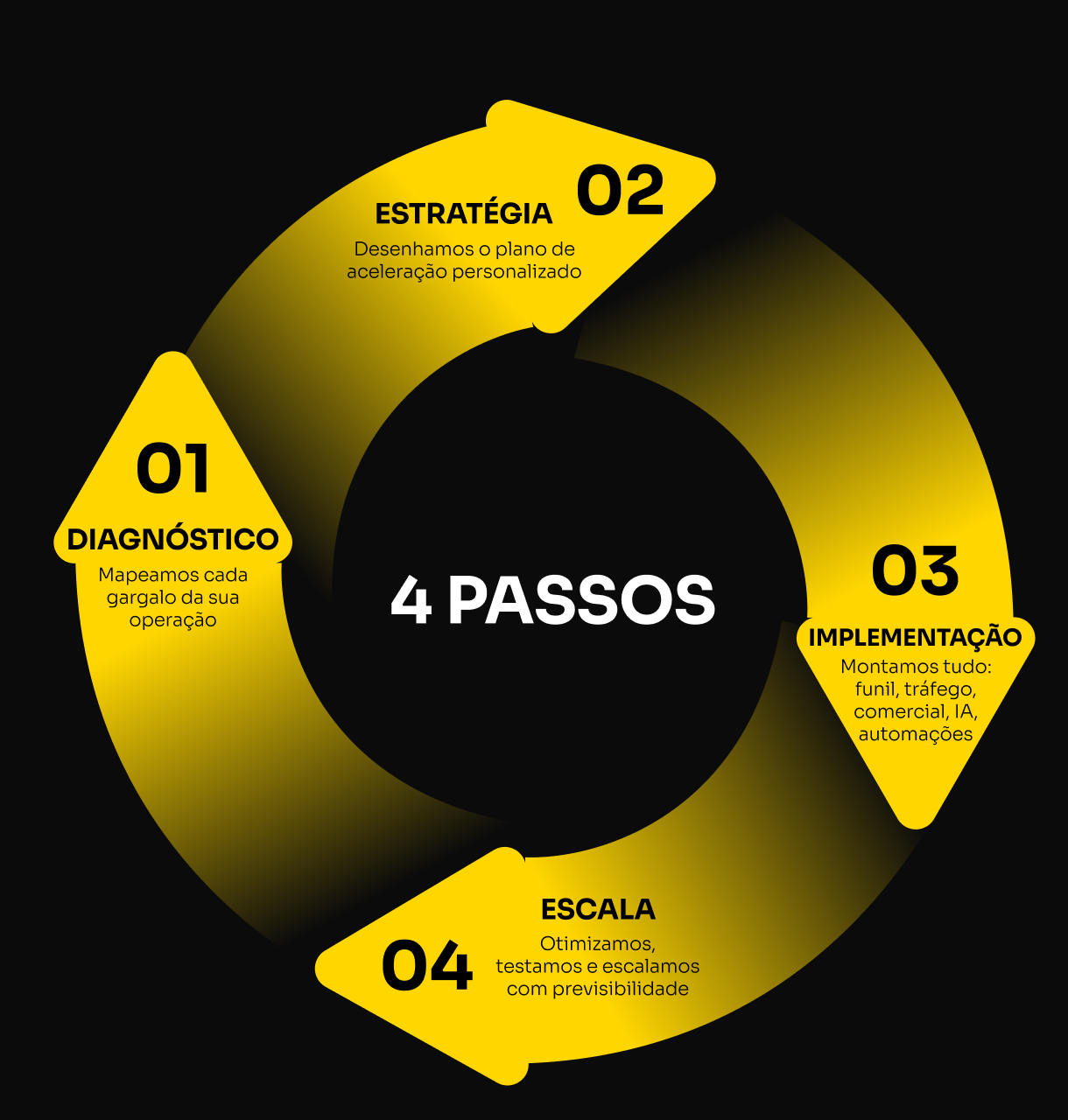 Método HiWorld em 4 passos: 01 Diagnóstico, mapeamos cada gargalo da sua operação; 02 Estratégia, desenhamos o plano de aceleração personalizado; 03 Implementação, montamos tudo: funil, tráfego, comercial, IA, automações; 04 Escala, otimizamos, testamos e escalamos com previsibilidade.
